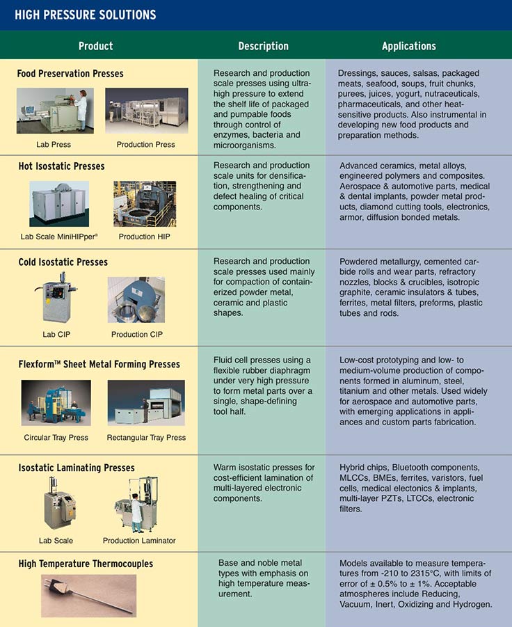 Avure Technologies, Inc.