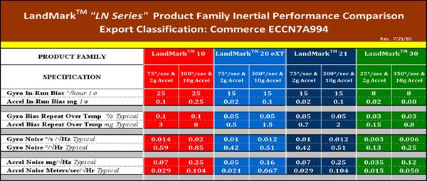 'LN Series' Product Family Inertial Performance Comparison 