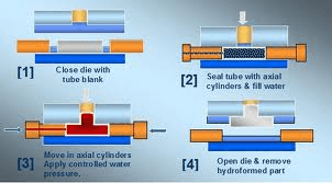 Hydroforming Process diagram