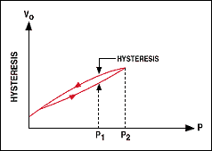 Hysteresis diagram