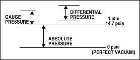 Pressure measurement types