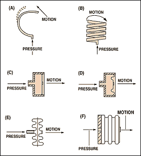 Factors of Consideration When Choosing Pressure Transmitters