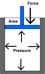 Pressure in a fluid diagram 
