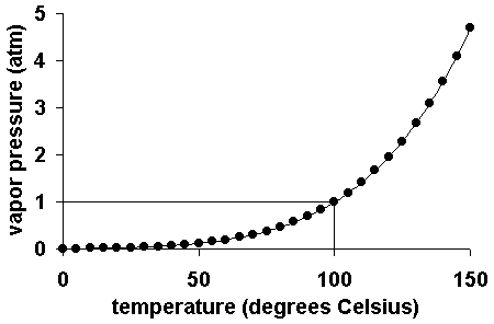 Vapor pressure vs water temperature diagram