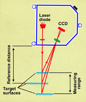 optical triangulation position sensors