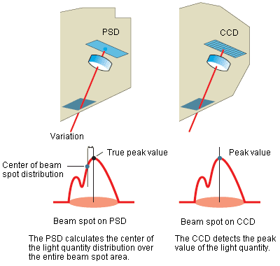 Optical Triangulation Position Sensors 