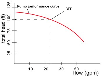 Gear Pump Selection Chart