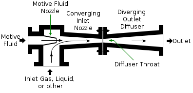 Ejector Portion of a Jet Pump diagram