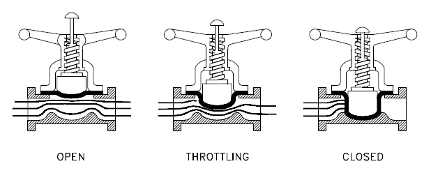 Diaphragm Valves Selection Guide