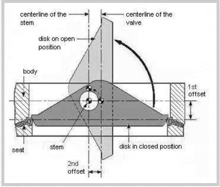 Butterfly Valve Pressure Drop Chart