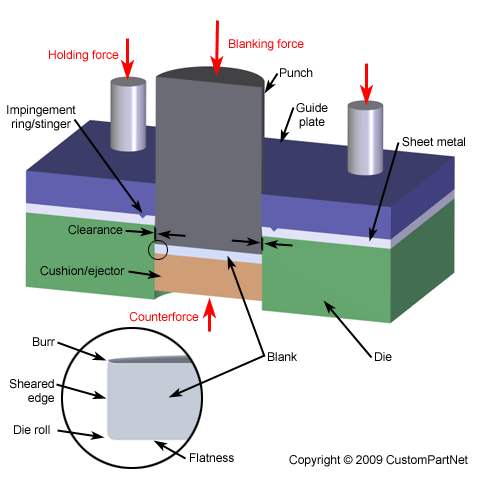 Blanking Services Selection Guide: Types, Features, Applications |  GlobalSpec