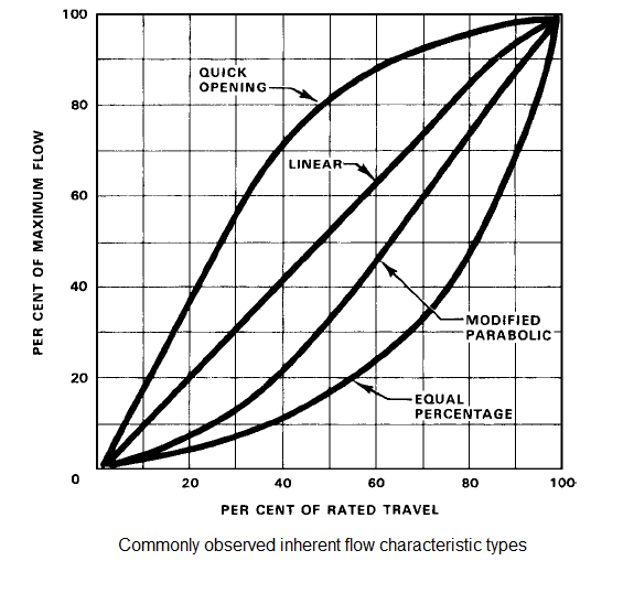 Valve Flor Rate diagram