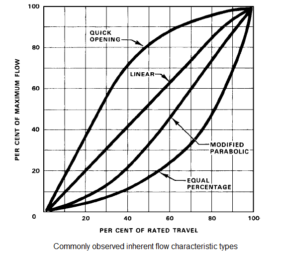 Butterfly Valve Pressure Drop Chart