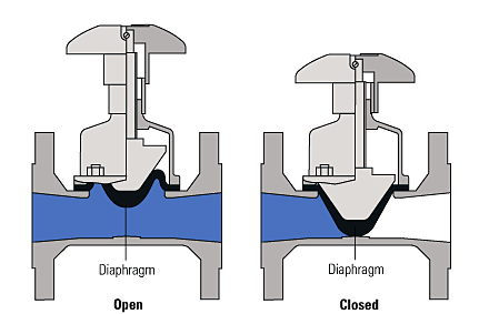 Straight-through Diaphragm Valve diagram