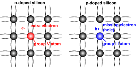 N-type and P-type Semiconductors from ASDN