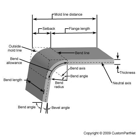 Metal fabrication--Bending image