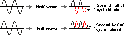 Comparison of Full Wave and Half Wave Rectifier Circuits