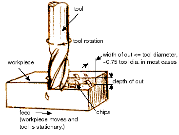 Machining services diagram