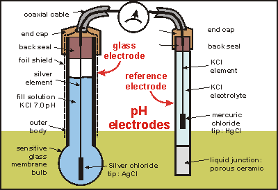 pH Electrode Parts diagram