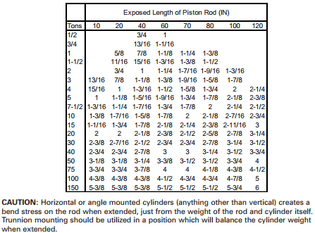 Hydraulic Cylinder Pressure Chart