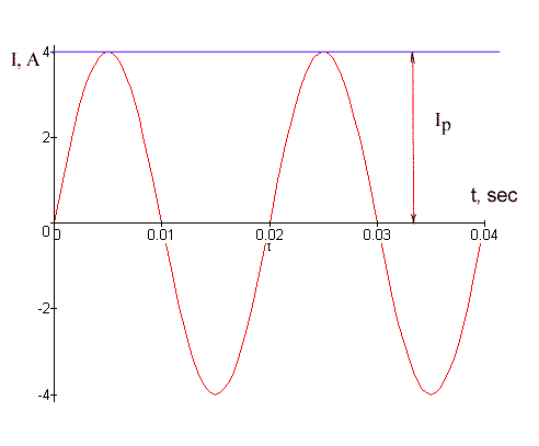Single phase waveform