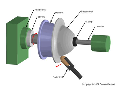 Metal fabrication spinning