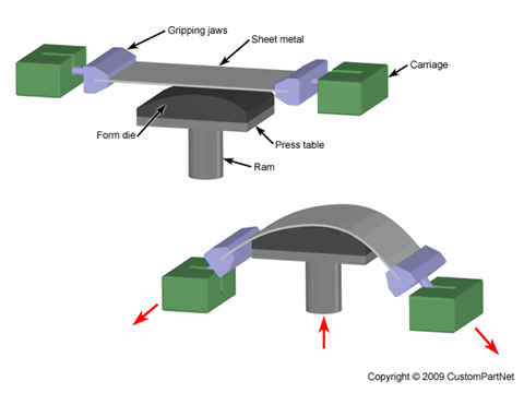Stretch fabrication