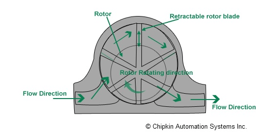 how to select volumetric liquid flow switches
