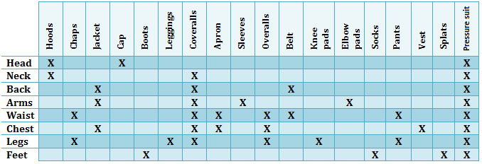 Ppe Selection Chart