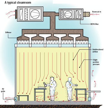 راهنمای انتخاب Cleanrooms