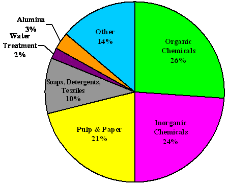 Inorganic Chemicals and Compounds Selection Guide Types Features