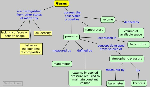 Physical Properties of Gases chart