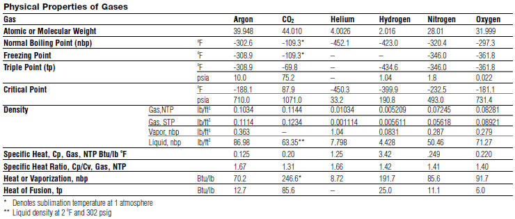 Lpg Gas Density Chart