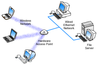 Access Points