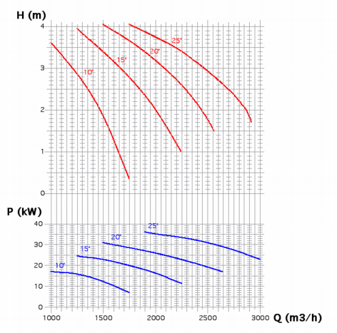 Performance vs Propeller Pitch graph