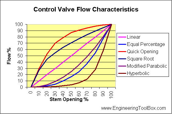 Control Valve Flow Characteristics chart