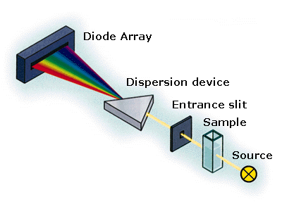 Spectrophotometer diagram