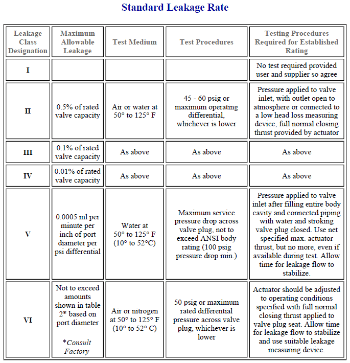 Valve Pressure Rating Chart