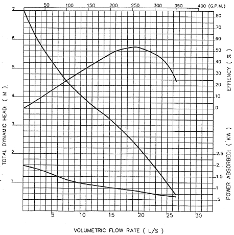 Pump Performance graph