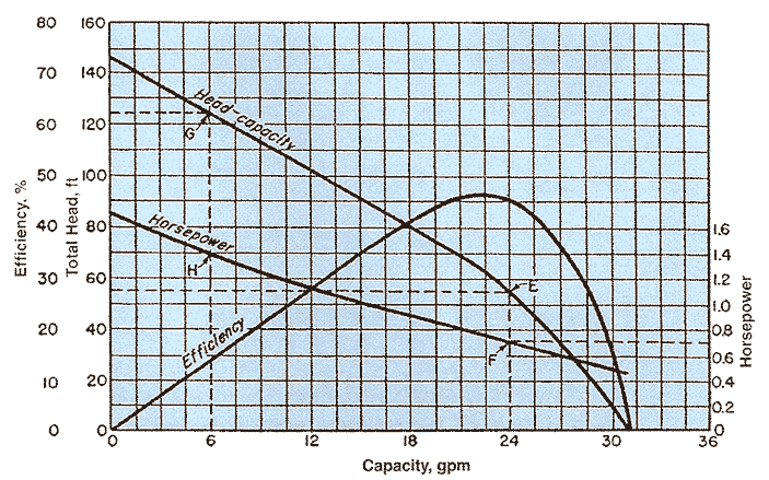 Water Pump Selection Chart