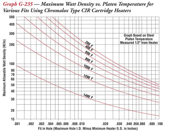 Maximum Watt Density vs Platen Temperature chart