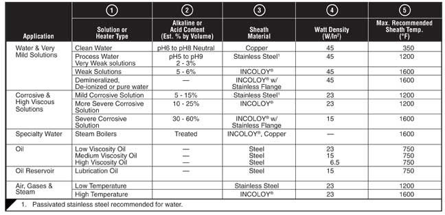 Pressure Rated Flanged Immersion Heater Selection Guide