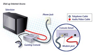 Dial-up internet access via Bell Canada