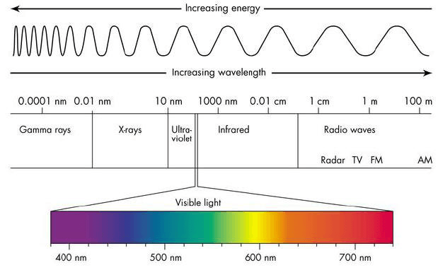 Uv Chart