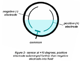 Working Principle Of Tilt Sensor