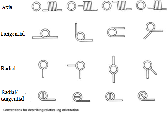 Torsion Springs Selection Guide: Types, Features, Applications