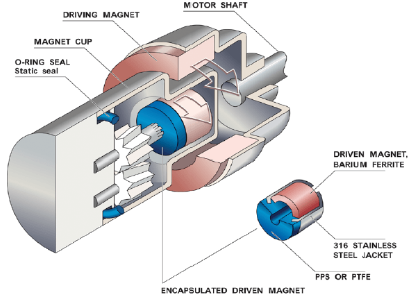 Magnetic drive gear pump