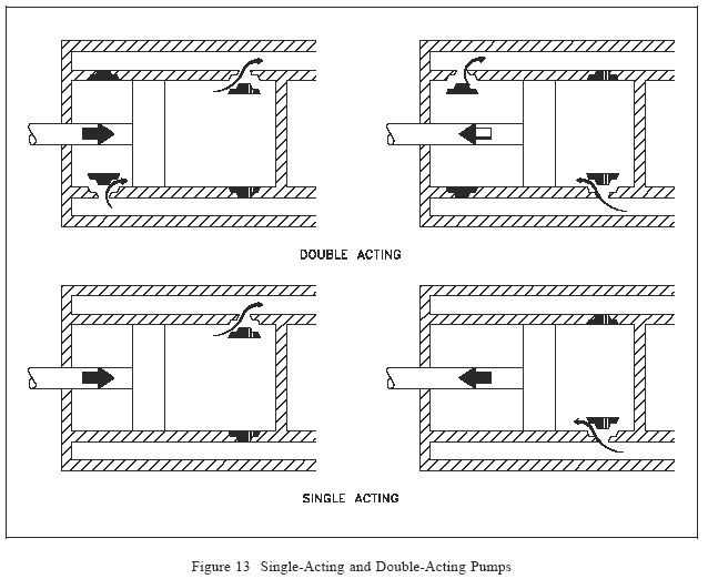 Single-acting and Double-acting Pumps diagram