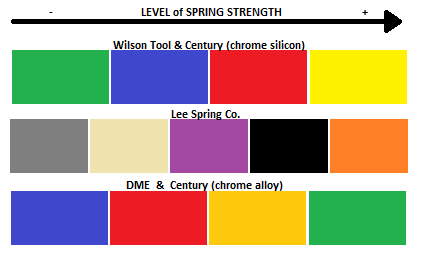 Die spring color-coding for various manufacturers