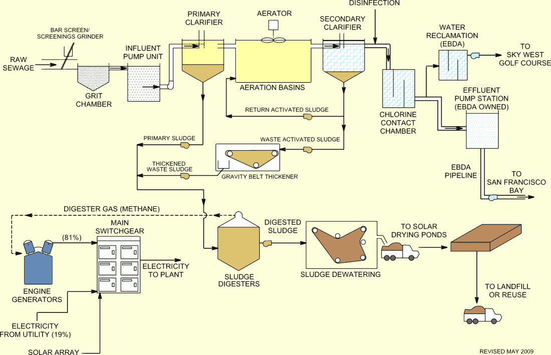 Water treatment process diagram
